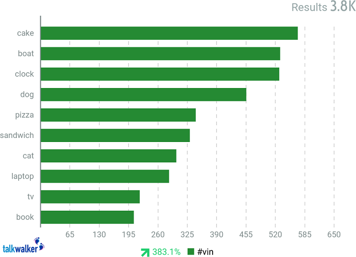 Note the significant difference between how often cake and pizza was detected in posts containing #Vin